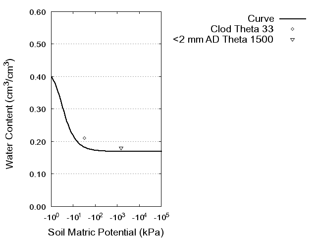 Soil Water Retention Curve