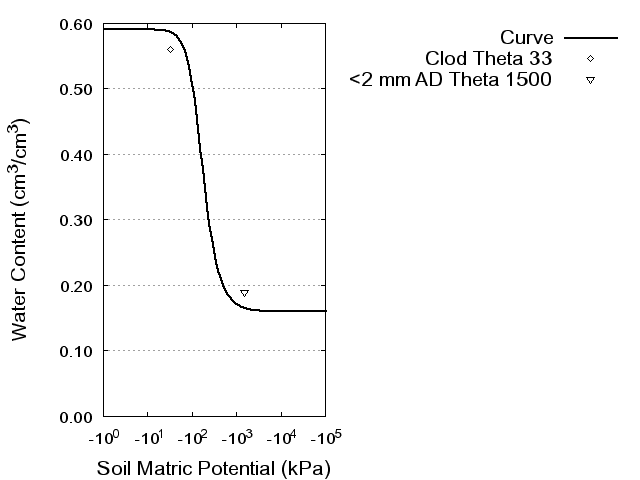 Soil Water Retention Curve