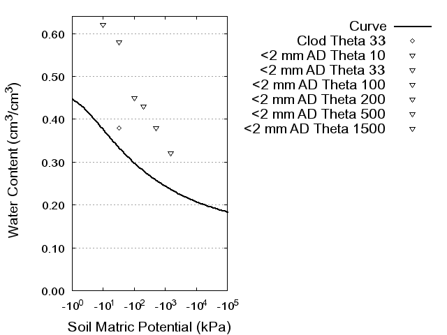 Soil Water Retention Curve