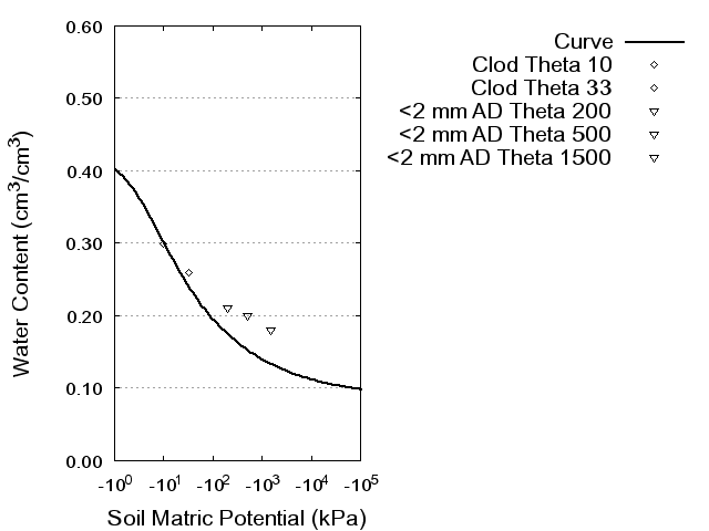 Soil Water Retention Curve