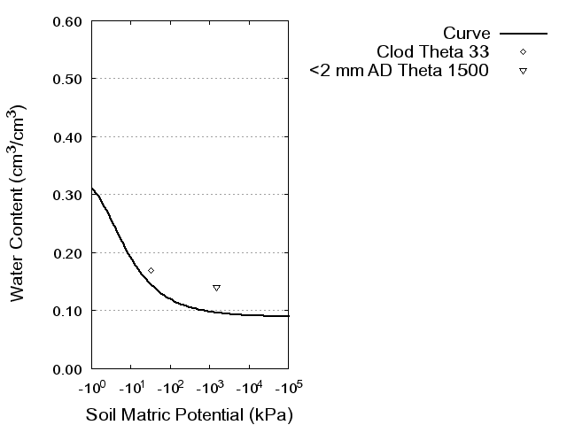 Soil Water Retention Curve