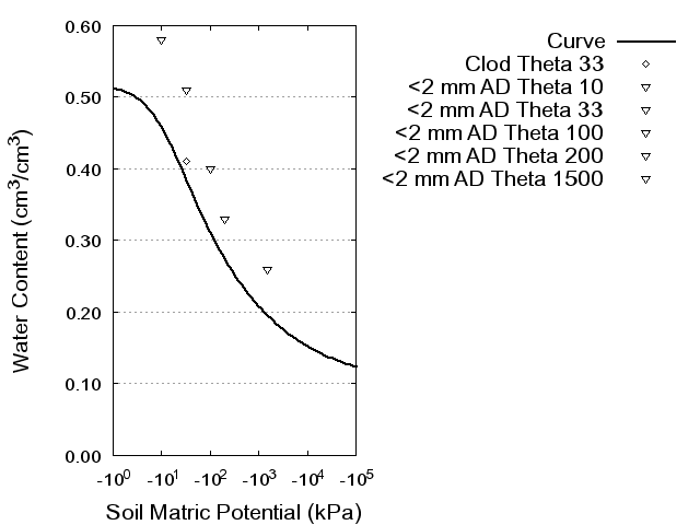 Soil Water Retention Curve