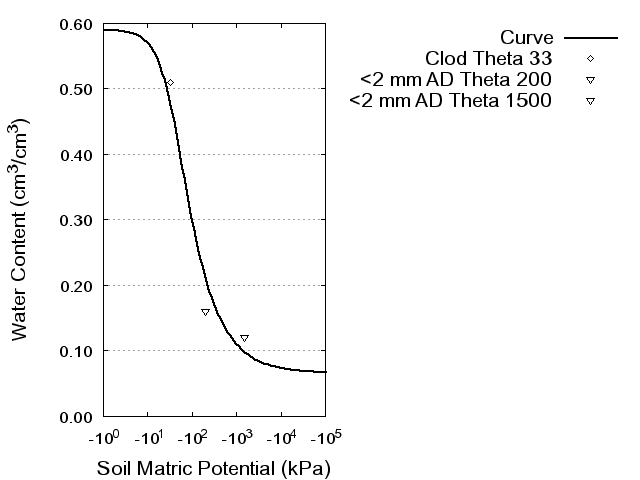 Soil Water Retention Curve