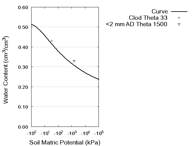 Soil Water Retention Curve