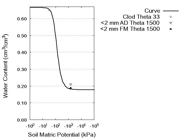 Soil Water Retention Curve