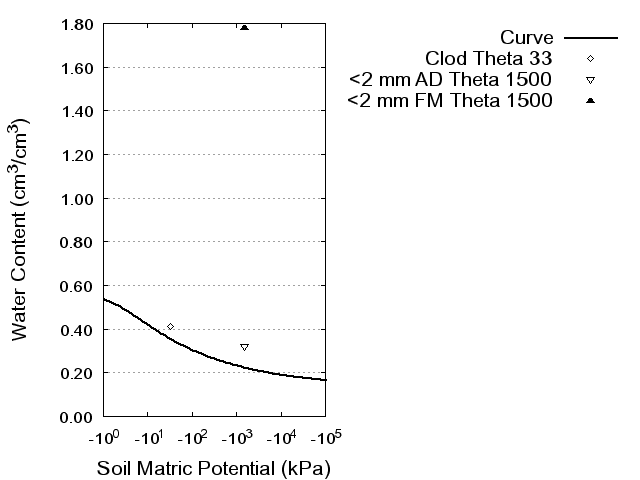 Soil Water Retention Curve