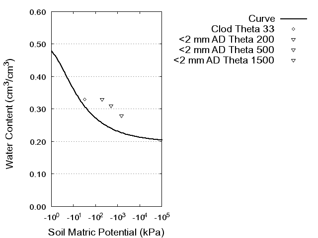 Soil Water Retention Curve