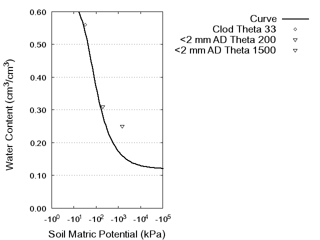 Soil Water Retention Curve