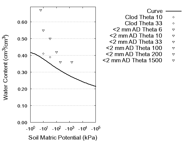 Soil Water Retention Curve