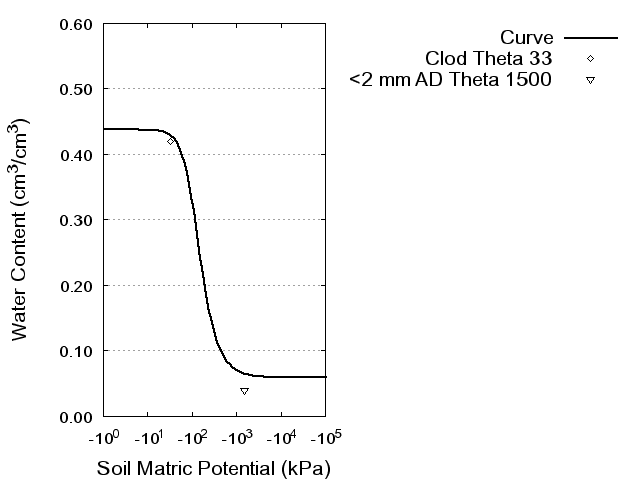 Soil Water Retention Curve