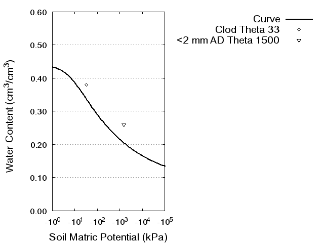 Soil Water Retention Curve