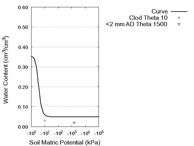 Soil Water Retention Curve