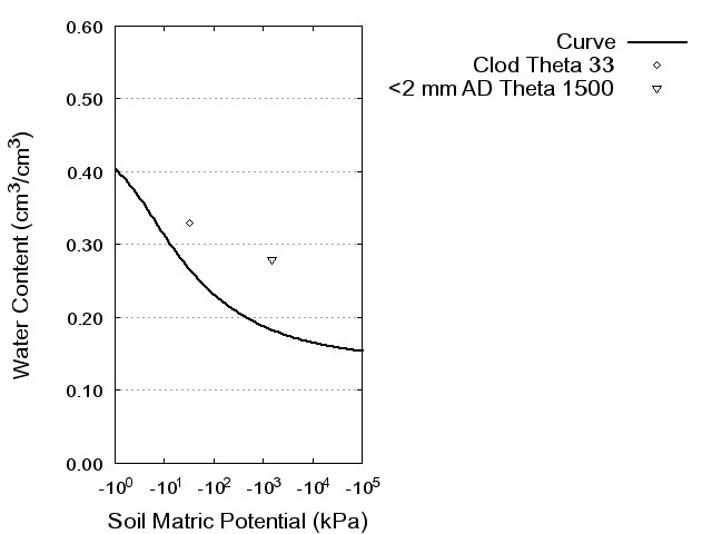 Soil Water Retention Curve