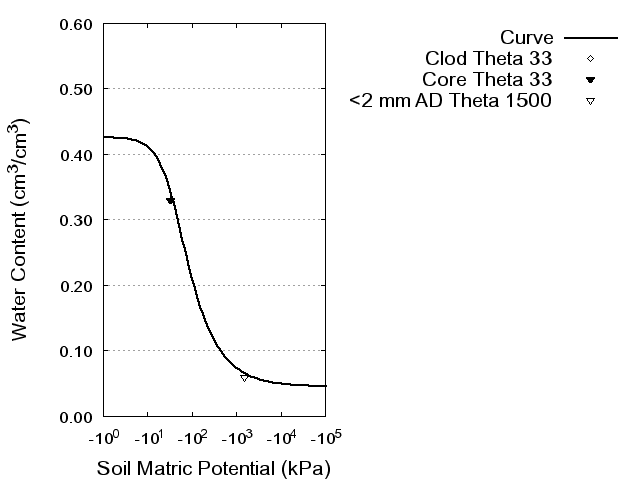 Soil Water Retention Curve