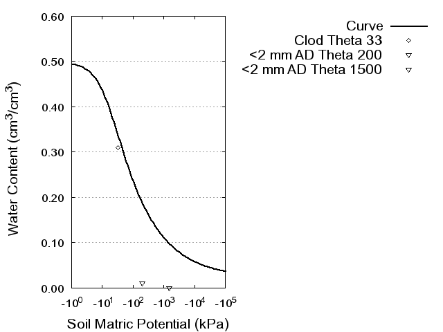 Soil Water Retention Curve