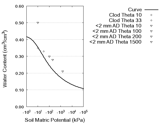 Soil Water Retention Curve