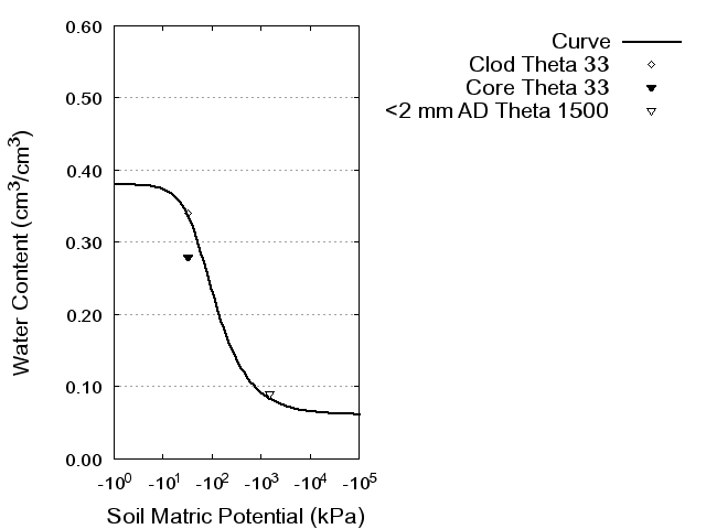 Soil Water Retention Curve