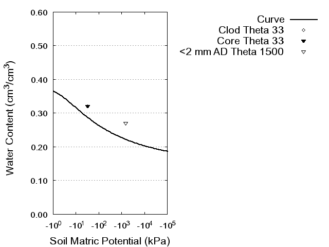 Soil Water Retention Curve