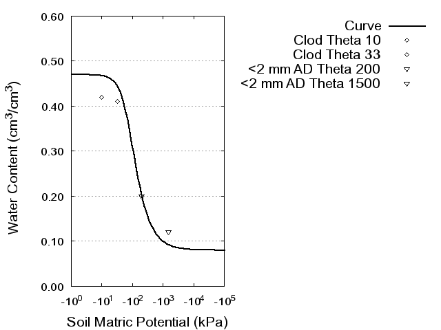 Soil Water Retention Curve