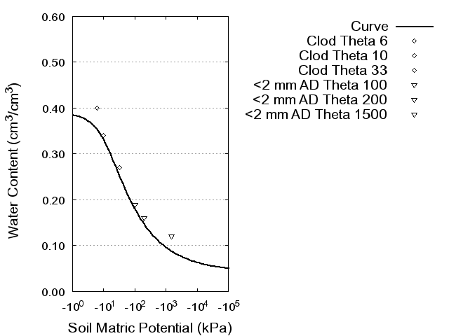 Soil Water Retention Curve