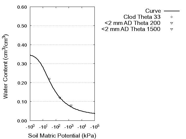 Soil Water Retention Curve