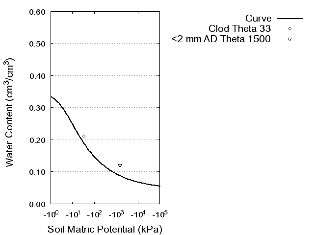 Soil Water Retention Curve