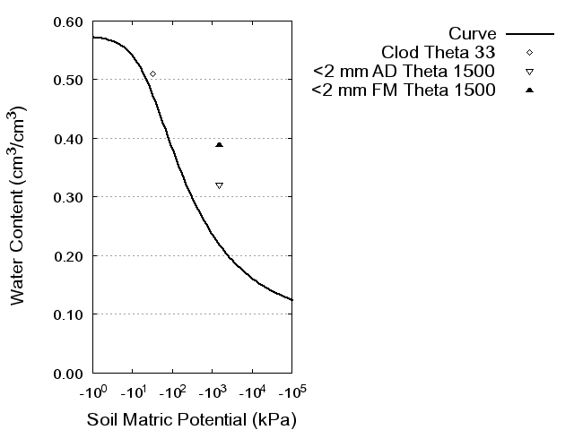 Soil Water Retention Curve