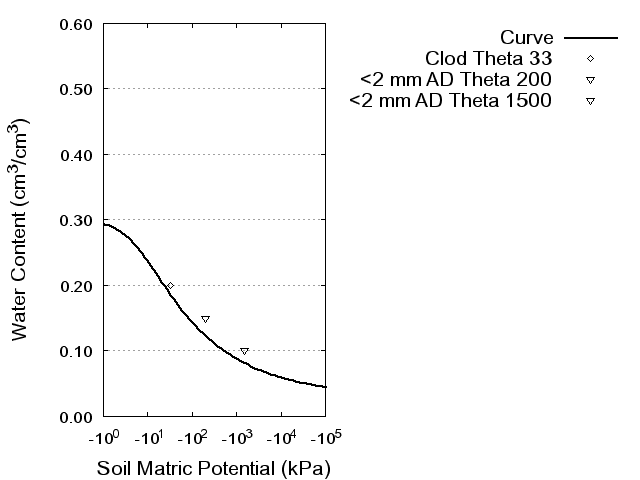 Soil Water Retention Curve