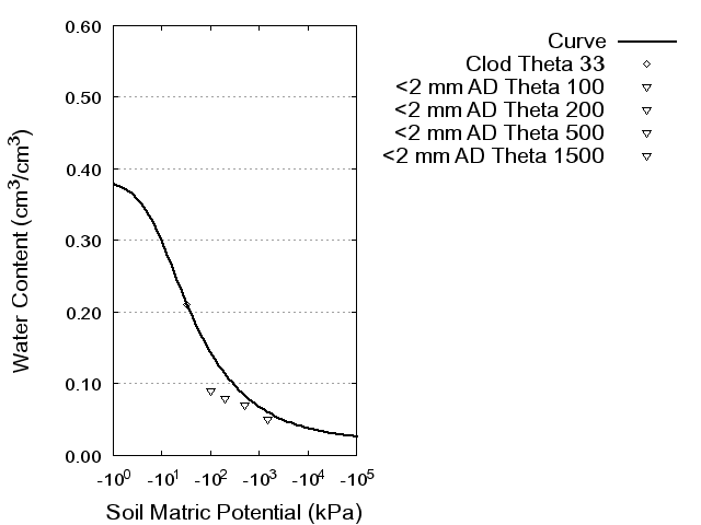 Soil Water Retention Curve