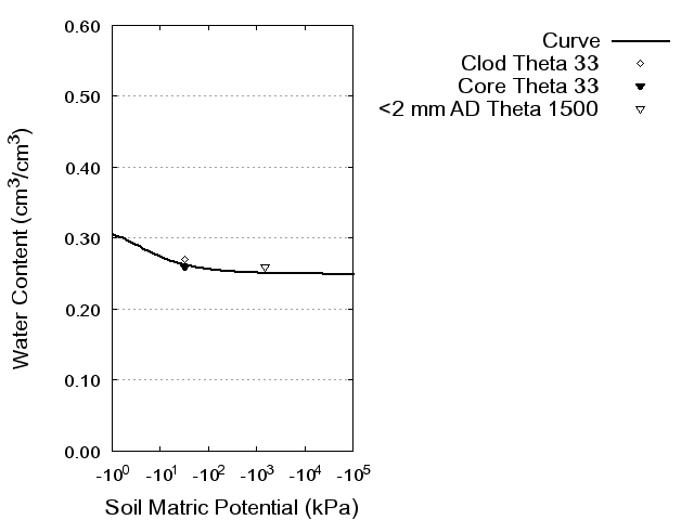 Soil Water Retention Curve