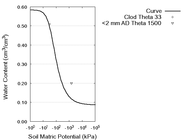 Soil Water Retention Curve