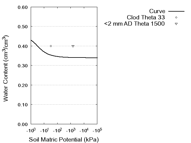 Soil Water Retention Curve