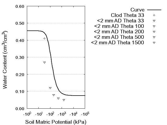 Soil Water Retention Curve