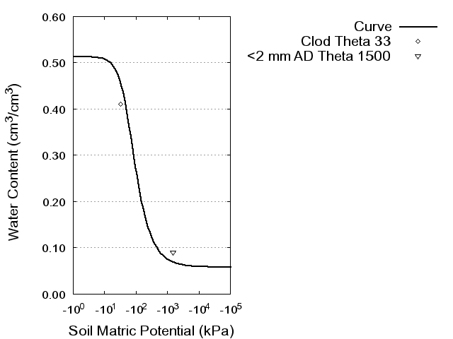 Soil Water Retention Curve