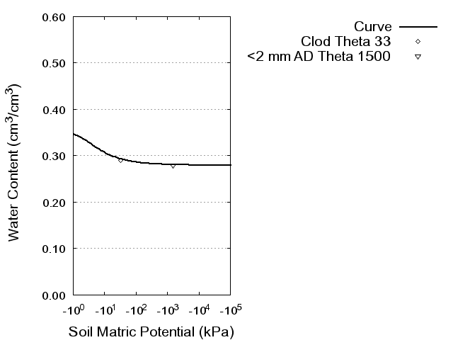 Soil Water Retention Curve