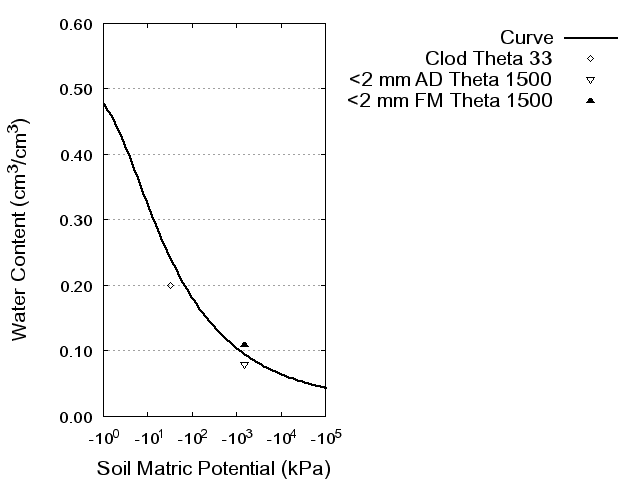 Soil Water Retention Curve