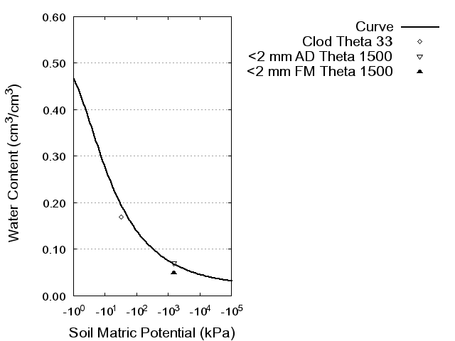 Soil Water Retention Curve