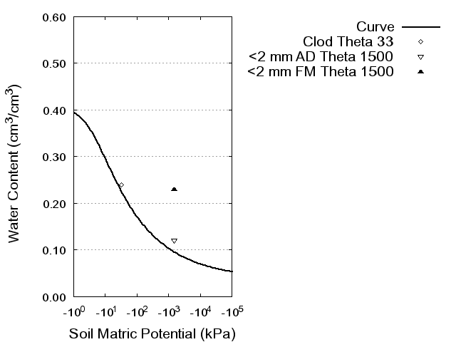 Soil Water Retention Curve