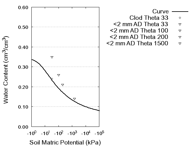 Soil Water Retention Curve