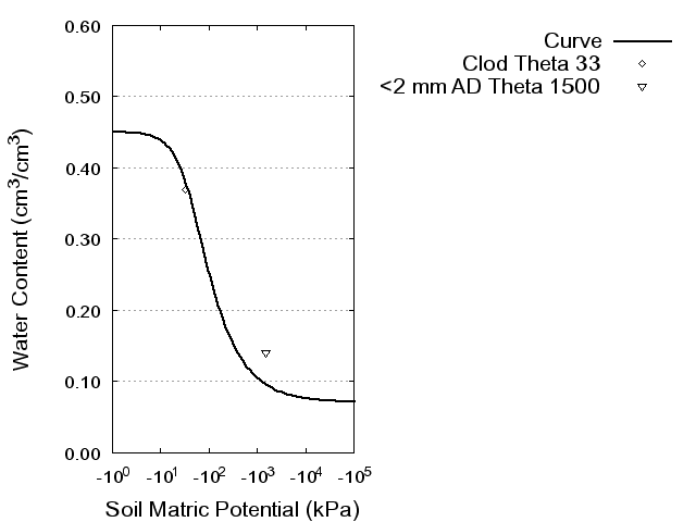 Soil Water Retention Curve