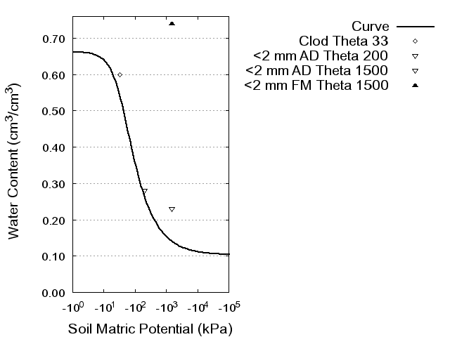 Soil Water Retention Curve