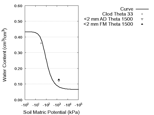 Soil Water Retention Curve