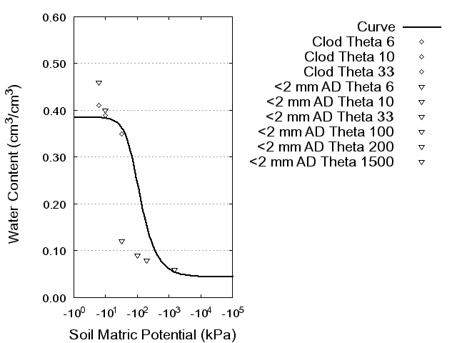 Soil Water Retention Curve