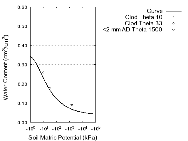 Soil Water Retention Curve