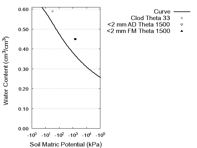 Soil Water Retention Curve