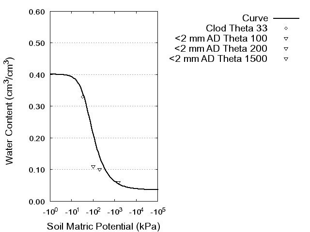 Soil Water Retention Curve