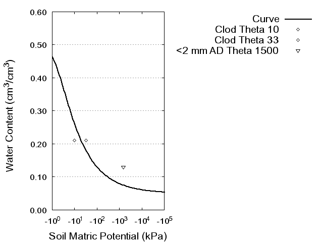 Soil Water Retention Curve