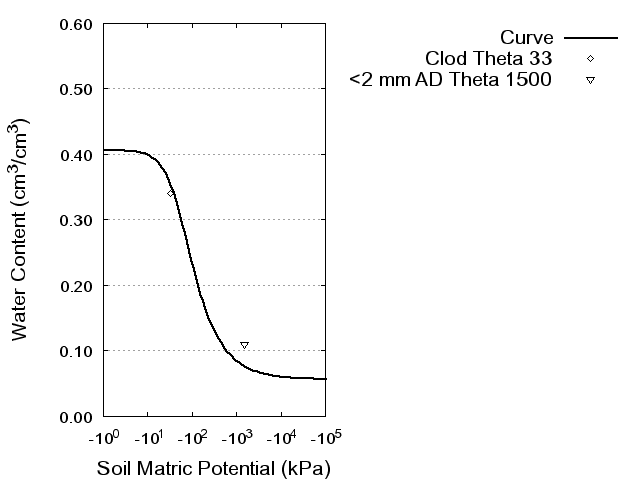 Soil Water Retention Curve