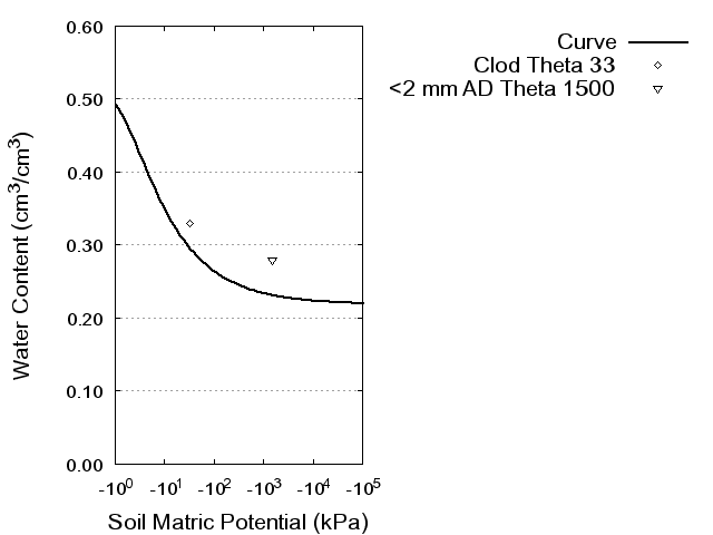 Soil Water Retention Curve