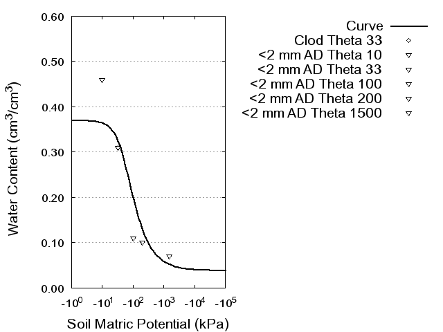 Soil Water Retention Curve